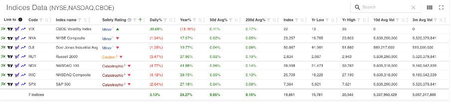 Indices Data screen showing NYSE, NASDAQ and CBOE indices with safety ratings, price movements and volume data