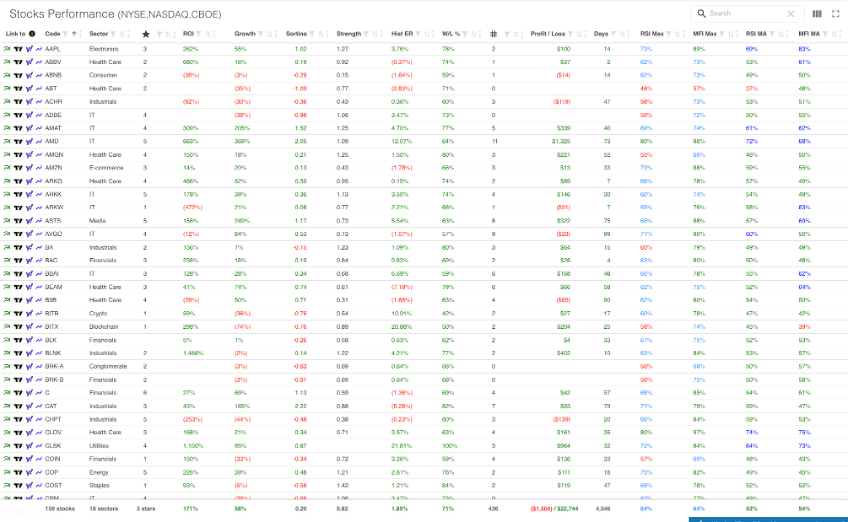 Stocks Performance screen showing NYSE, NASDAQ and CBOE stocks with backtested performance and risk metrics